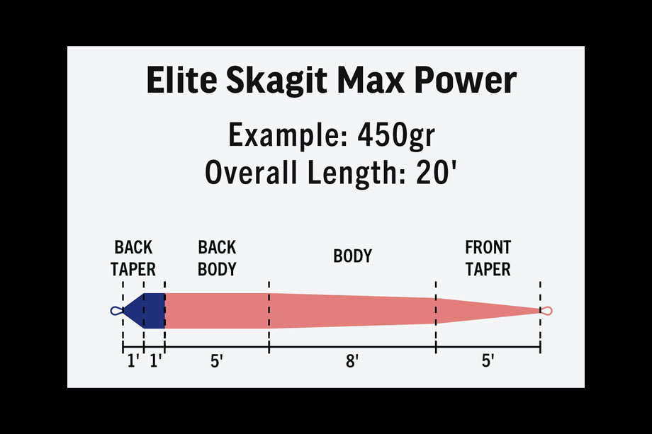 Rio Elite Skagit Max Power Taper
